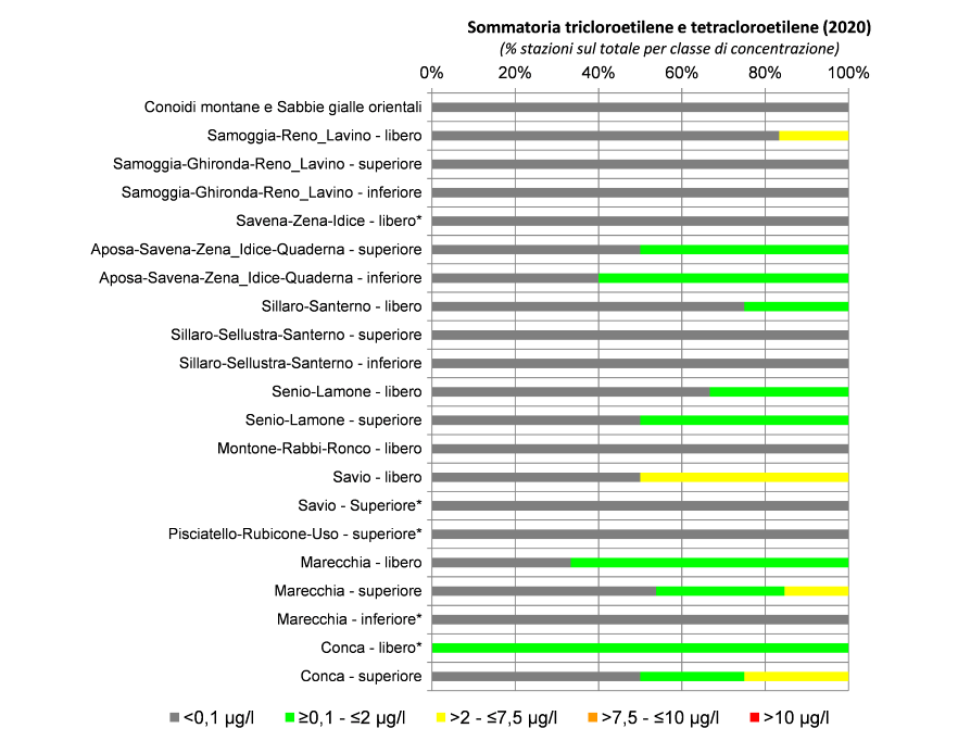Presenza di composti organoalogenati (tricloetilene e tetracloroetilene) nelle conoidi alluvionali orientali (2020); nota: (*) stazione di monitoraggio singola