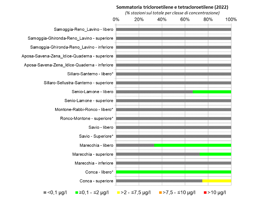 Presenza di composti organoalogenati (tricloetilene e tetracloroetilene) nelle conoidi alluvionali orientali (2022); nota: (*) stazione di monitoraggio singola