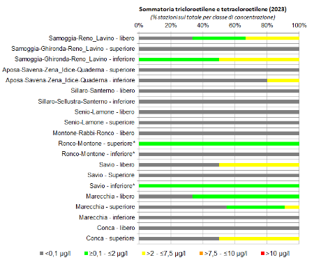 Figura 6: Sommatoria dei composti organoalogenati (tricloroetilene e tetracloroetilene) nelle conoidi alluvionali orientali (2023); nota: (*) stazione di monitoraggio singola