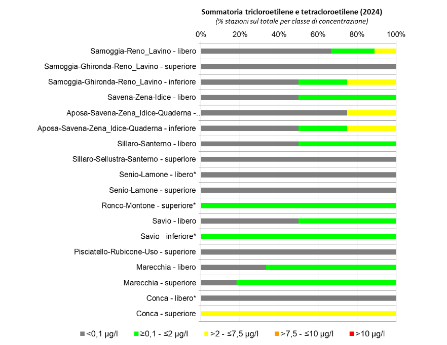 Presenza di composti organoalogenati (tricloetilene e tetracloroetilene) nelle conoidi alluvionali orientali (2024); nota: (*) stazione di monitoraggio singola