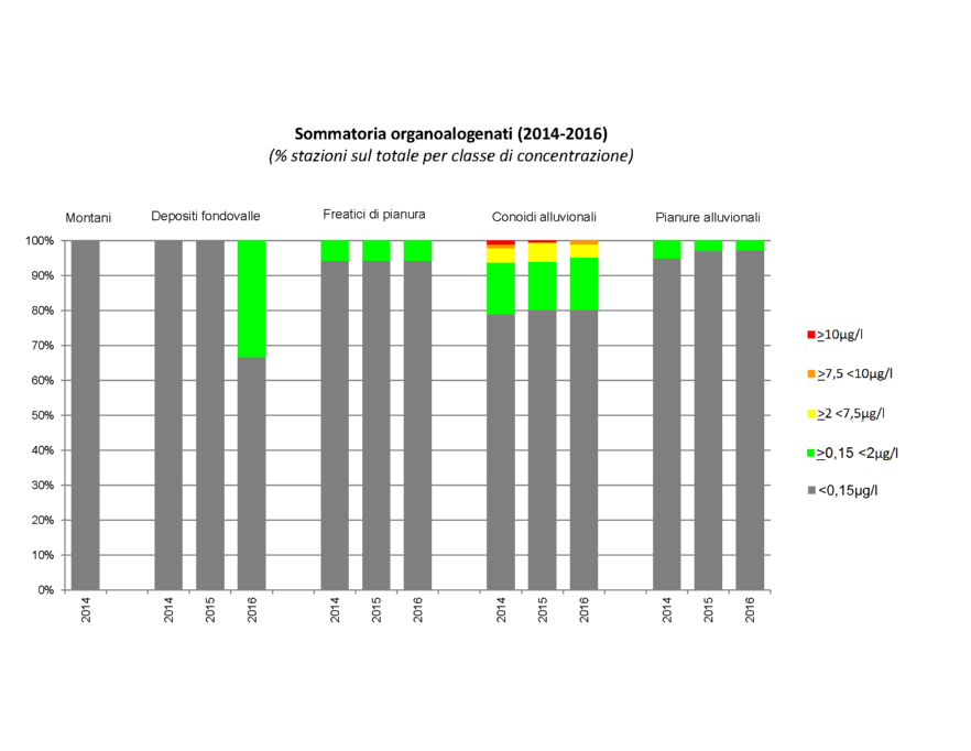 Evoluzione della presenza di composti organoalogenati nelle diverse tipologie di corpi idrici sotterranei (2014-2016)