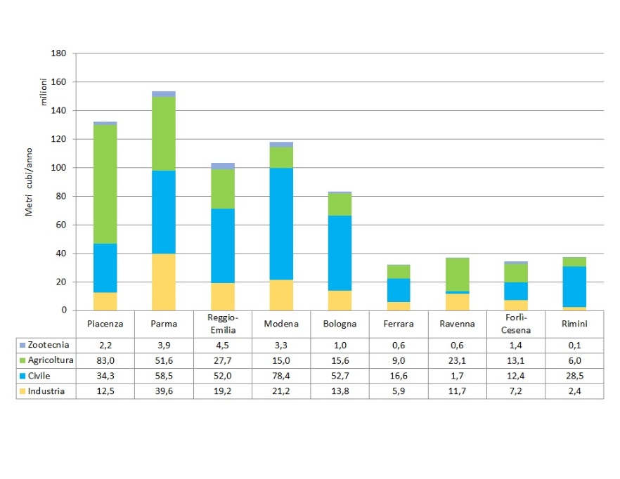 Prelievi medi acque sotterranee (Mm3/anno), per provincia e per i diversi usi (anni circostanti il 2010, diversi per i differenti usi))