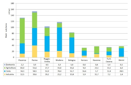 Figura 1: Prelievi medi acque sotterranee (Mm3/anno), per provincia e per i diversi usi (anni circostanti il 2010, diversi per i differenti usi))