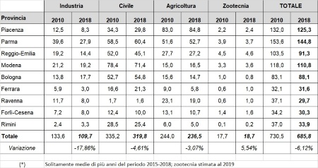 Tabella 1: Confronto tra i prelievi (Mm3/anno) di acque sotterranee 2018(*) e 2010, per provincia e per i diversi usi 