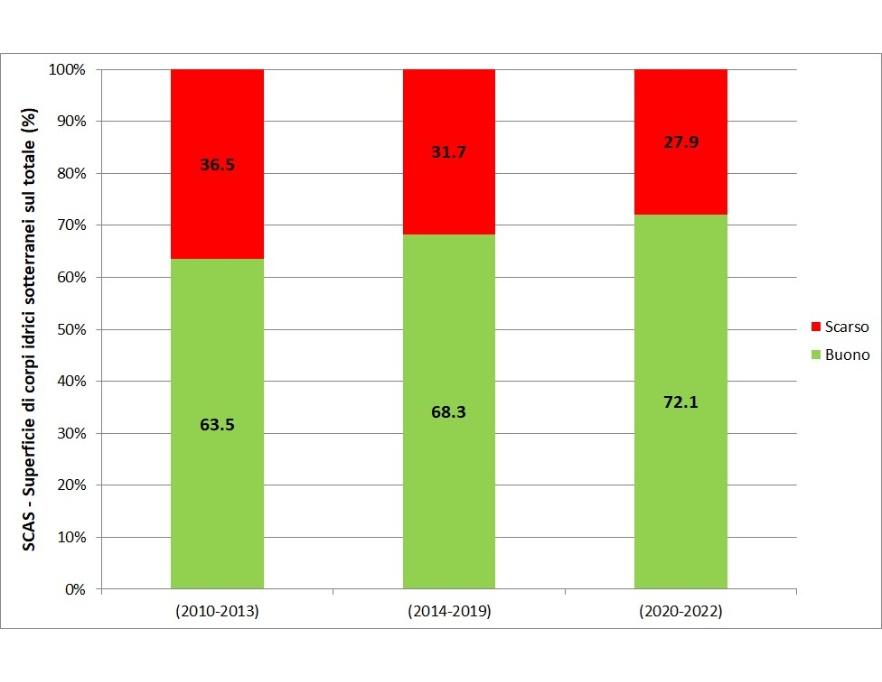Stato chimico (SCAS) - Ripartizione percentuale della superficie dei corpi idrici per classe di qualità (2010÷2013 vs 2014÷2019 vs 2020÷2022)