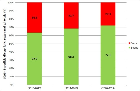 Figura 2: Stato chimico (SCAS) - Ripartizione percentuale della superficie dei corpi idrici per classe di qualità (2010÷2013 vs 2014÷2019 vs 2020÷2022)