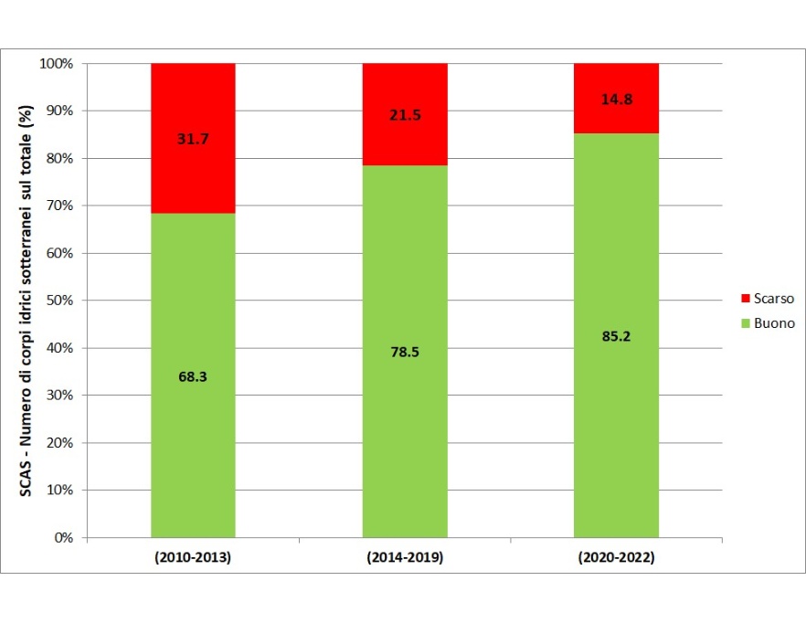 Stato chimico (SCAS) - Ripartizione percentuale del numero di corpi idrici per classe di qualità (2010÷2013 vs 2014÷2019 vs 2020÷2022)