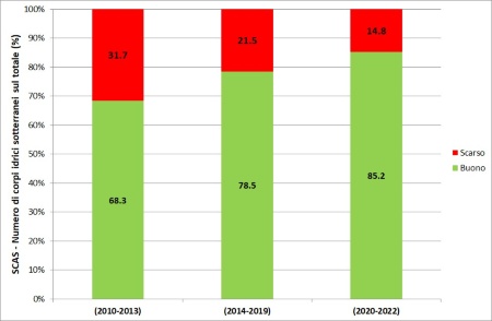 Figura 1: Stato chimico (SCAS) - Ripartizione percentuale del numero di corpi idrici per classe di qualità (2010÷2013 vs 2014÷2019 vs 2020÷2022)
