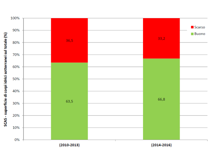 Stato chimico (SCAS) - Ripartizione percentuale della superficie dei corpi idrici per classe di qualità (2010÷2013 vs 2014÷2016)