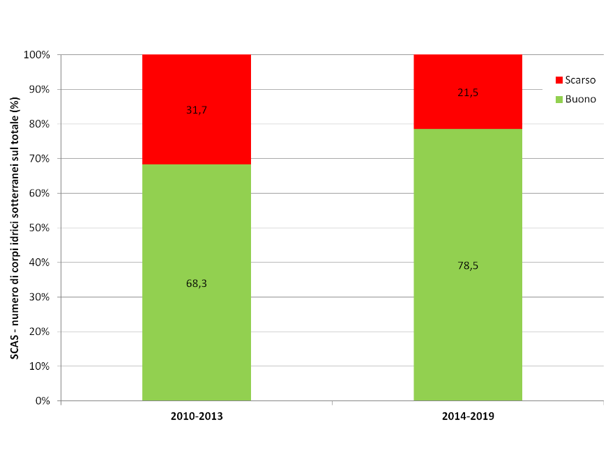 Stato chimico (SCAS) - Ripartizione percentuale del numero di corpi idrici per classe di qualità (2010÷2013 vs 2014÷2019)