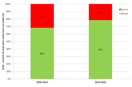 Figura 1: Stato chimico (SCAS) - Ripartizione percentuale del numero di corpi idrici per classe di qualità (2010÷2013 vs 2014÷2019)