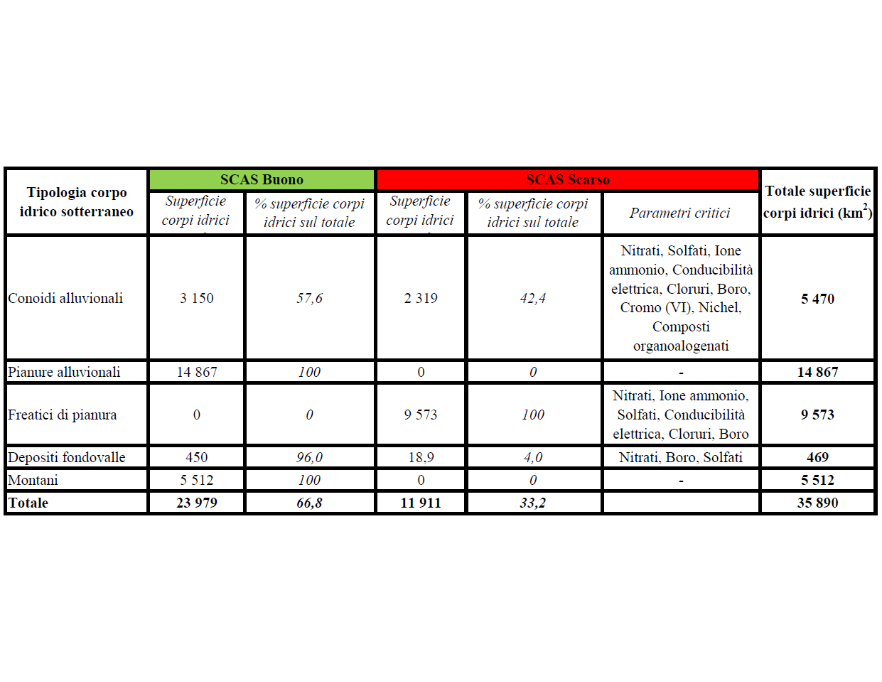 Stato Chimico (SCAS) - Ripartizione per classe di qualità e tipologia della superficie dei corpi idrici sotterranei (2014÷2016)