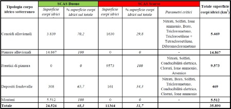 Tabella 2: Stato Chimico (SCAS) - Ripartizione per classe di qualità e tipologia della superficie dei corpi idrici sotterranei (2014÷2019)