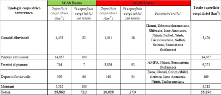 Tabella 2: Stato Chimico (SCAS) - Ripartizione per classe di qualità e tipologia della superficie dei corpi idrici sotterranei (2020÷2022)