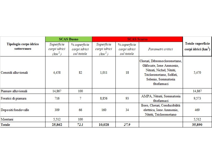 Stato Chimico (SCAS) - Ripartizione per classe di qualità e tipologia della superficie dei corpi idrici sotterranei (2020÷2022)