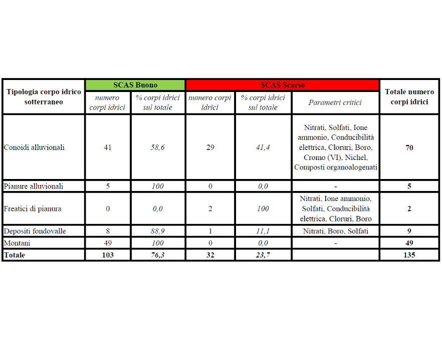 Stato Chimico (SCAS) - Ripartizione per classe di qualità e tipologia del numero di corpi idrici sotterranei (2014÷2016)