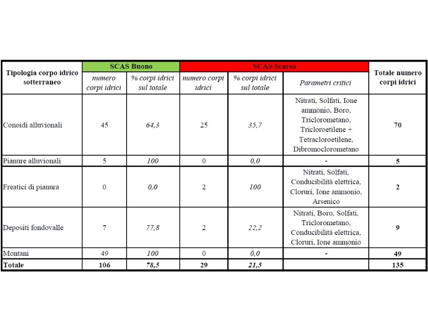 Stato Chimico (SCAS) - Ripartizione per classe di qualità e tipologia del numero di corpi idrici sotterranei (2014÷2019)