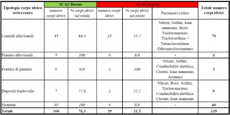 Tabella 1: Stato Chimico (SCAS) - Ripartizione per classe di qualità e tipologia del numero di corpi idrici sotterranei (2014÷2019)