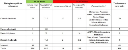 Tabella 1: Stato Chimico (SCAS) - Ripartizione per classe di qualità e tipologia del numero di corpi idrici sotterranei (2020÷2022)