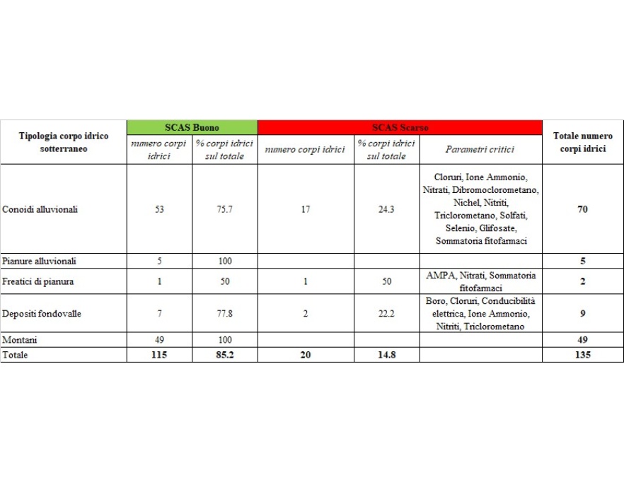 Stato Chimico (SCAS) - Ripartizione per classe di qualità e tipologia del numero di corpi idrici sotterranei (2020÷2022)
