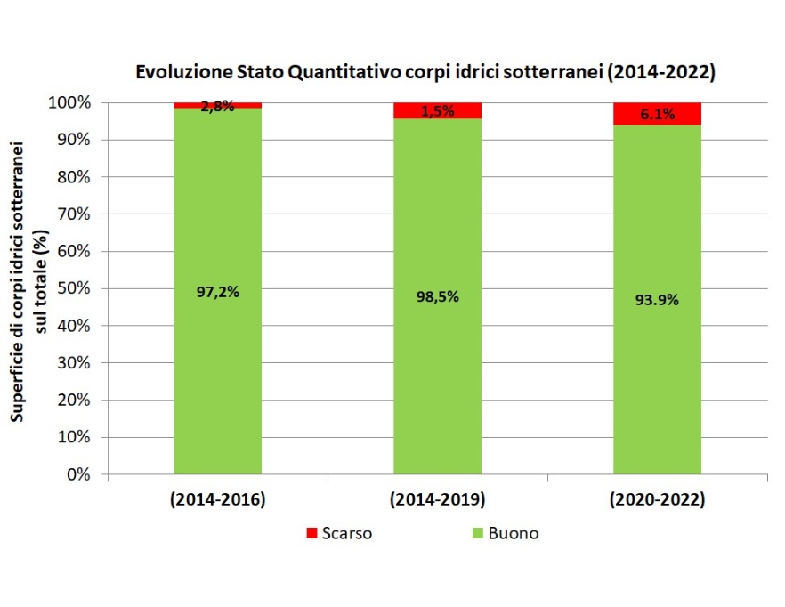 Stato Quantitativo (SQUAS) - Ripartizione percentuale della superficie dei corpi idrici per classe di qualità (2014-2016 vs 2014-2019 vs 2020-2022)