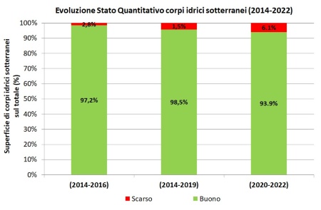 Figura 2: Stato Quantitativo (SQUAS) - Ripartizione percentuale della superficie dei corpi idrici per classe di qualità (2014-2016 vs 2014-2019 vs 2020-2022)