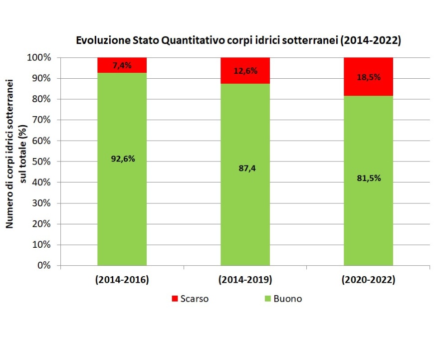 Stato Quantitativo (SQUAS) - Ripartizione percentuale del numero di corpi idrici per classe di qualità (2014-2016 vs 2014-2019 vs 2020-2022)