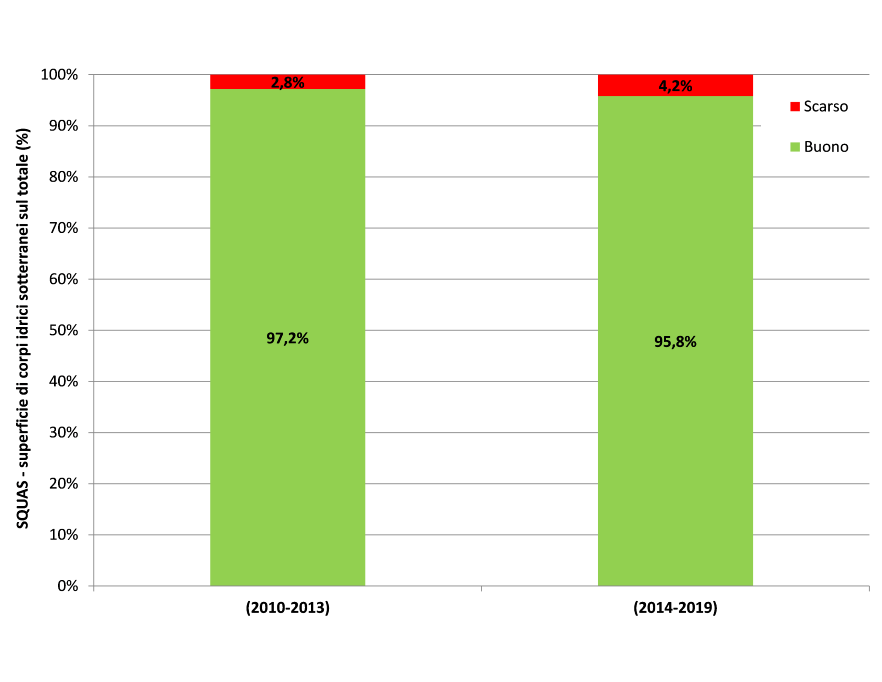 Stato Quantitativo (SQUAS) - Ripartizione percentuale della superficie dei corpi idrici per classe di qualità (2010-2013 vs 2014-2019)