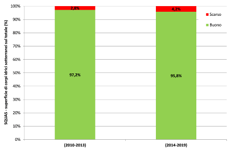 Figura 2: Stato Quantitativo (SQUAS) - Ripartizione percentuale della superficie dei corpi idrici per classe di qualità (2010-2013 vs 2014-2019)