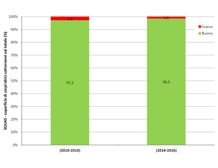 Stato Quantitativo (SQUAS) - Ripartizione percentuale della superficie dei corpi idrici per classe di qualità (2010-2013 vs 2014-2016)