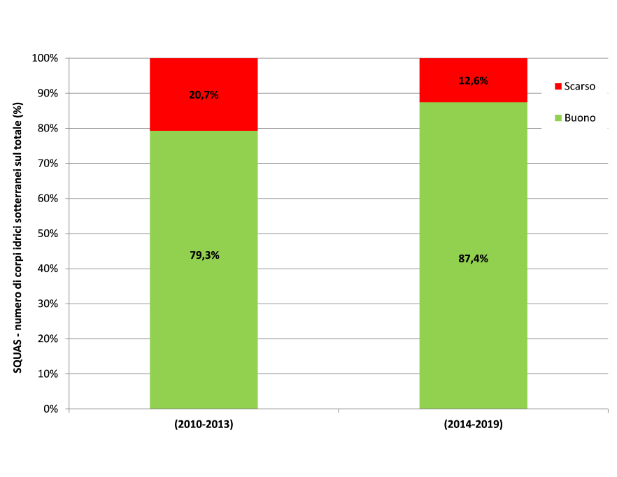 Stato quantitativo (SQUAS) - Ripartizione percentuale del numero di corpi idrici per classe di qualità (2010-2013 vs 2014-2019)