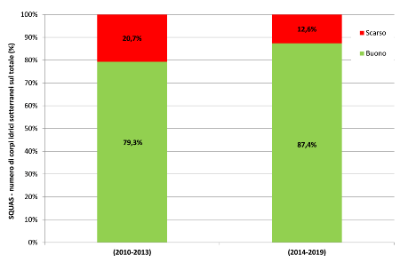 Figura 1: Stato Quantitativo (SQUAS) - Ripartizione percentuale del numero di corpi idrici per classe di qualità (2010-2013 vs 2014-2019)