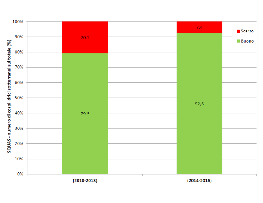 Stato quantitativo (SQUAS) - Ripartizione percentuale del numero di corpi idrici per classe di qualità (2010-2013 vs 2014-2016)