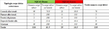 Tabella 1: Stato Quantitativo (SQUAS) - Ripartizione per classe di qualità e tipologia del numero di corpi idrici sotterranei (2020÷2022)