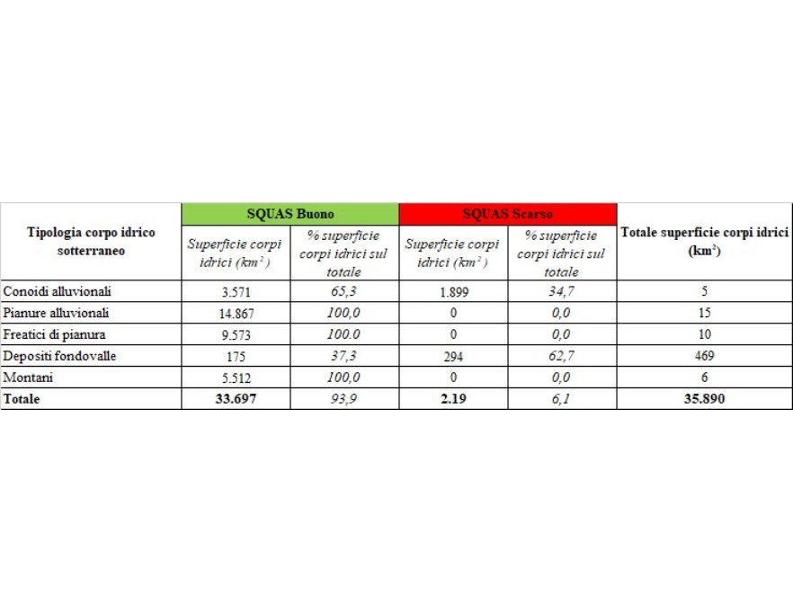 Stato Quantitativo (SQUAS) - Ripartizione per classe di qualità e tipologia della superficie dei corpi idrici sotterranei (2020÷2022)