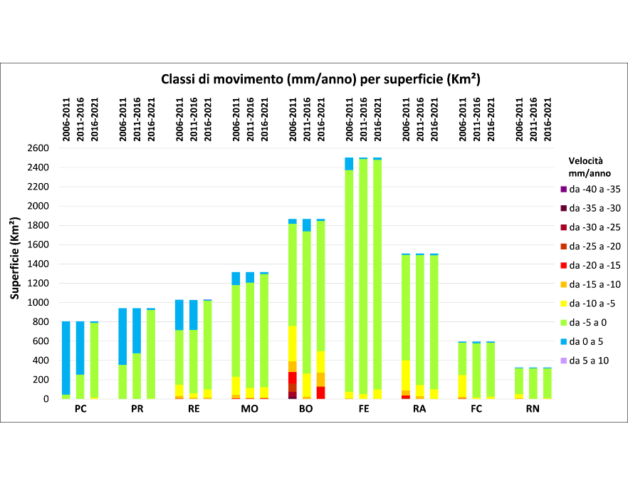 Istogrammi delle superfici provinciali suddivise per classi di movimento (mm/anno)(2006-2011 vs 2011-2016 vs 2016-2021)