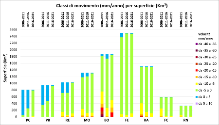 Figura 3:  Istogrammi delle superfici provinciali suddivise per classi di movimento (mm/anno)(2006-2011 vs 2011-2016 vs 2016-2021)