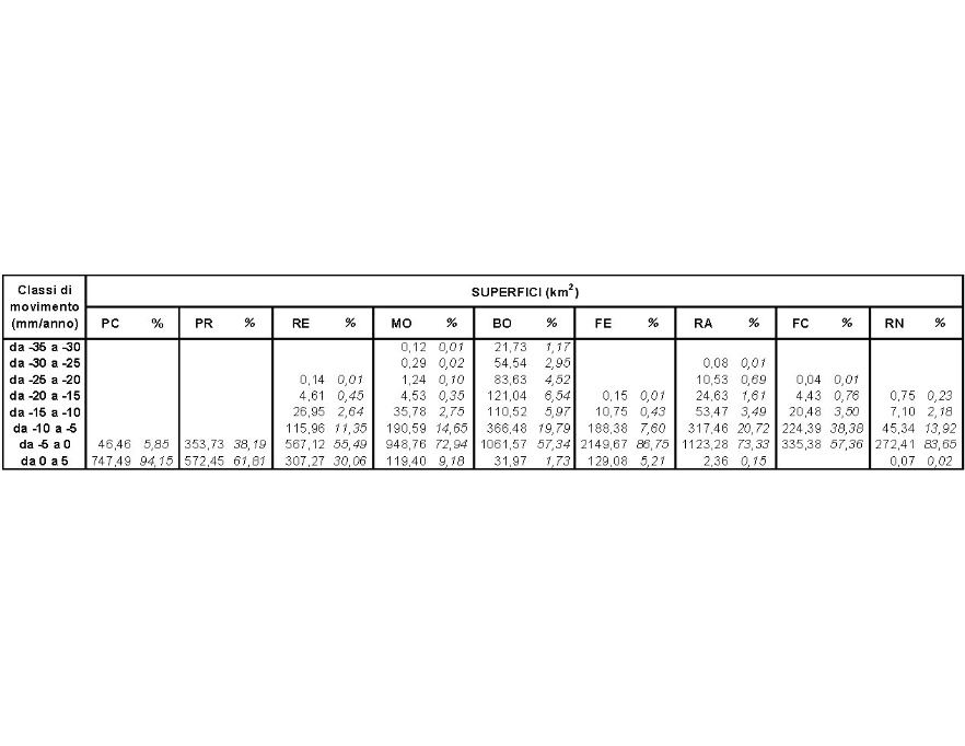Superfici provinciali suddivise per classi di movimento e relative percentuali (2006-2011)