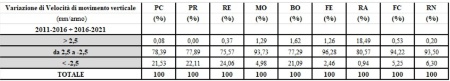 Tabella 1: Superfici provinciali suddivise per classi di variazione di velocità di movimento e relative percentuali, confronto tra il periodo 2011-2016 e il periodo 2016-2021                Nota: *per convenzione il segno meno indica una variazione con tendenza negativa, ovvero un incremento dell’abbassamento