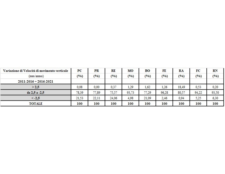 Superfici provinciali suddivise per classi di variazione di velocità di movimento e relative percentuali, confronto tra il periodo 2011-2016 e il periodo 2016-2021                Nota: *per convenzione il segno meno indica una variazione con tendenza negativa, ovvero un incremento dell’abbassamento