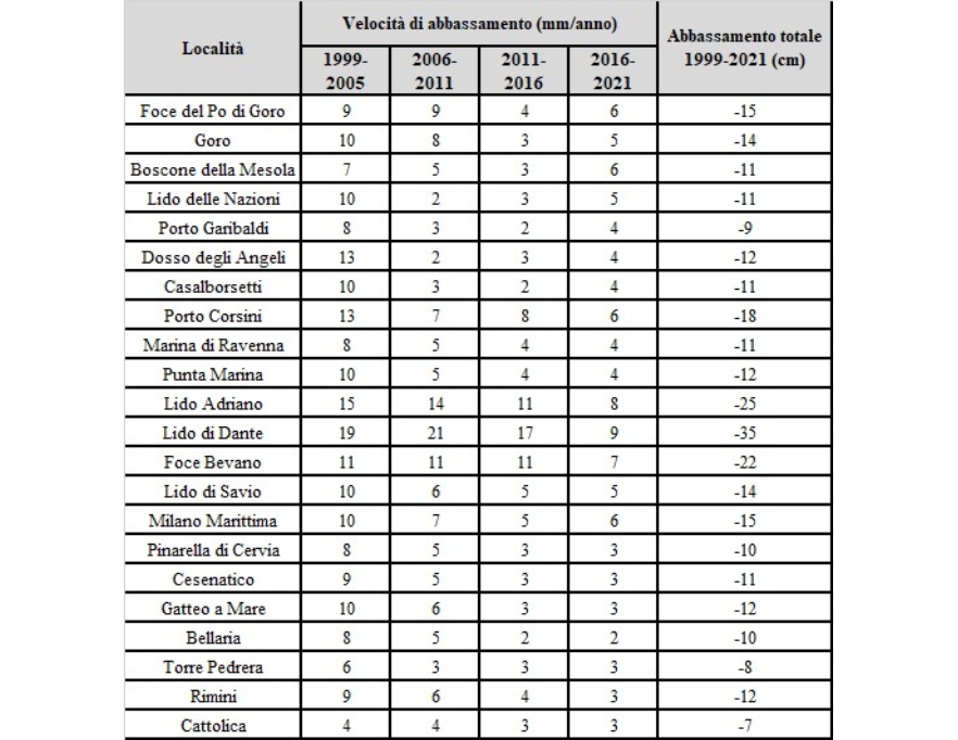 Confronto tra le velocità di abbassamento nei periodi 1999-2005, 2006-2011, 2011-2016, 2016-2021 e abbassamento complessivo nel periodo 1999-2021 per diverse località costiere 