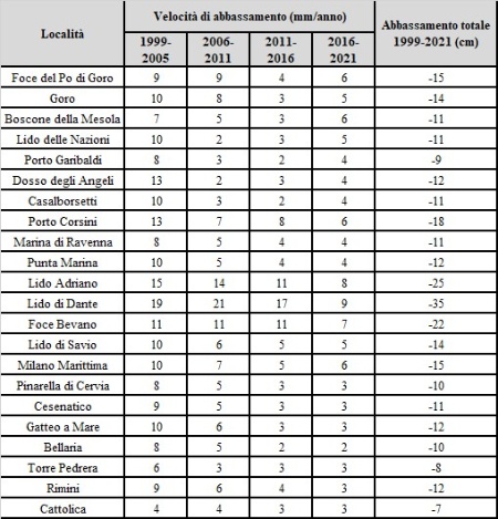 Tabella 2: Confronto tra le velocità di abbassamento nei periodi 1999-2005, 2006-2011, 2011-2016, 2016-2021 e abbassamento complessivo nel periodo 1999-2021 per diverse località costiere 