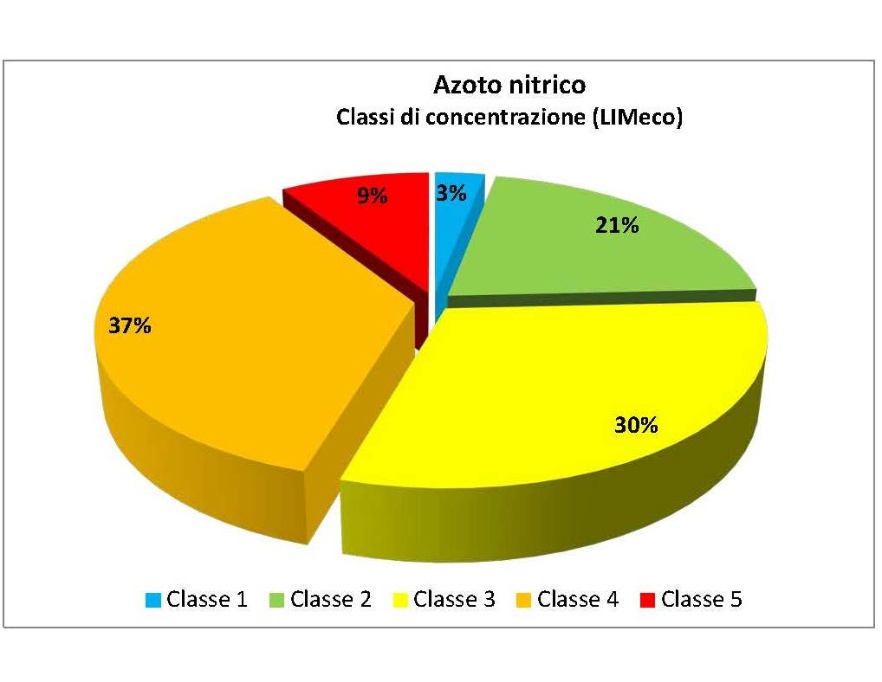 Ripartizione percentuale dei punti di monitoraggio in chiusura di bacino idrografico per classi di concentrazione (LIMeco) azoto nitrico (2012)