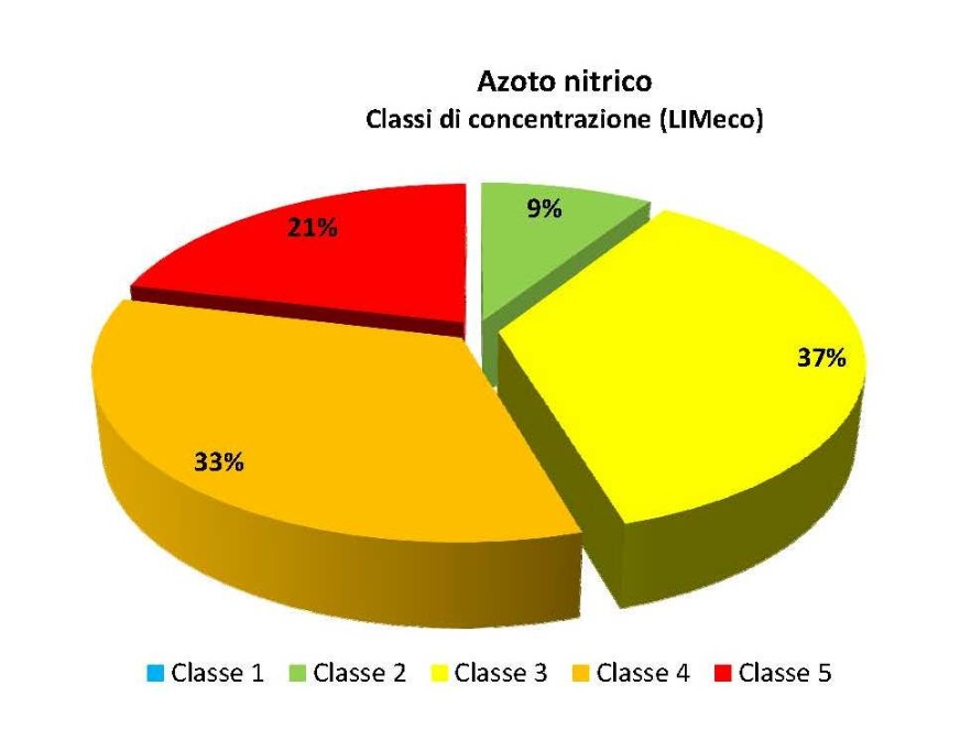 Ripartizione percentuale dei punti di monitoraggio in chiusura di bacino idrografico per classi di concentrazione (LIMeco) azoto nitrico (2013)