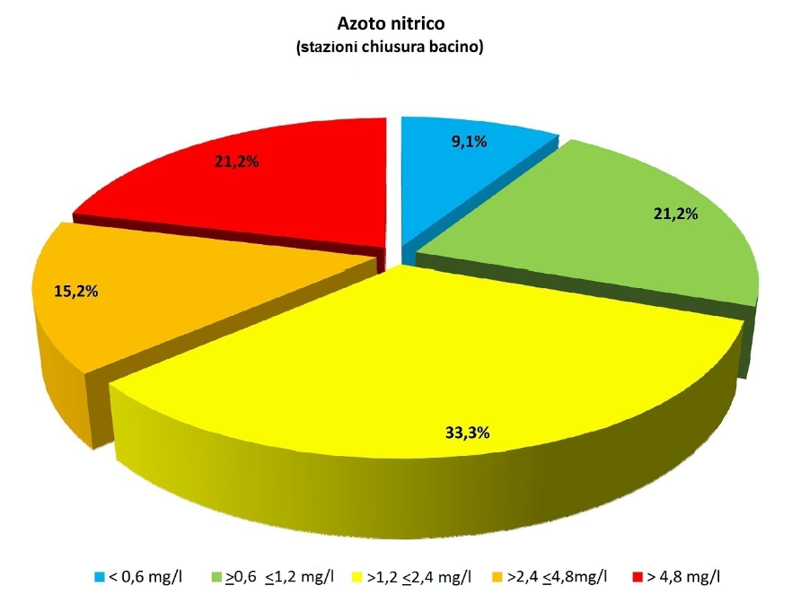 Ripartizione percentuale dei punti di monitoraggio in chiusura di bacino idrografico per classe di concentrazione (LIMeco) azoto nitrico (2016)