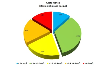 Figura 3: Ripartizione percentuale dei punti di monitoraggio in chiusura di bacino idrografico per classe di concentrazione (LIMeco) di azoto nitrico (2022)