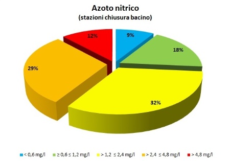 Figura 3: Ripartizione percentuale dei punti di monitoraggio in chiusura di bacino idrografico per classe di concentrazione (LIMeco) di azoto nitrico (2023)