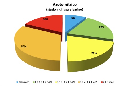 Figura 3: Ripartizione percentuale dei punti di monitoraggio in chiusura di bacino idrografico per classe di concentrazione (LIMeco) di azoto nitrico (2024)