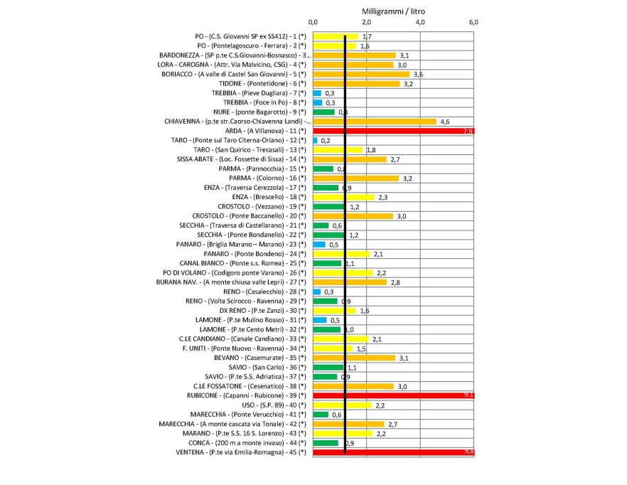 Concentrazione media annuale di azoto nitrico nei principali bacini regionali a confronto con il valore soglia, obiettivo Stato “buono” (2012)
