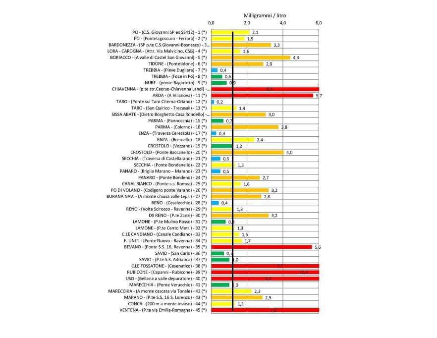 Concentrazione media annuale di azoto nitrico nei principali bacini regionali a confronto con il valore soglia, obiettivo Stato “buono” (2013)